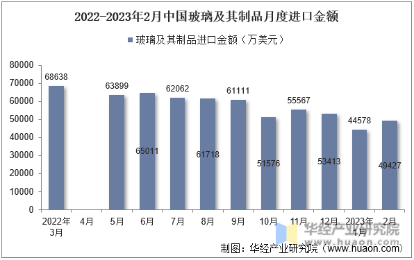 2022-2023年2月中国玻璃及其制品月度进口金额