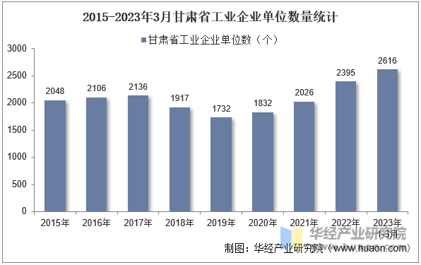 2015-2023年3月甘肃省工业企业单位数量统计