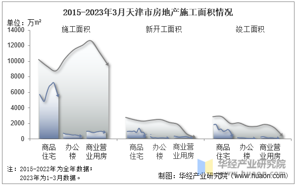 2015-2023年3月天津市房地产施工面积情况