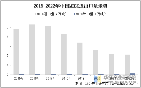 2015-2022年中国MIBK进出口量走势