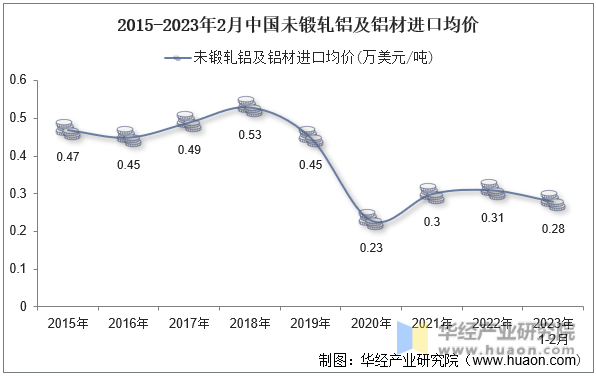 2015-2023年2月中国未锻轧铝及铝材进口均价