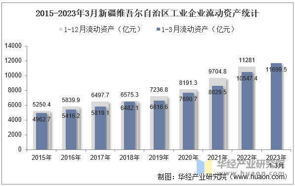 2015-2023年3月新疆维吾尔自治区工业企业流动资产统计