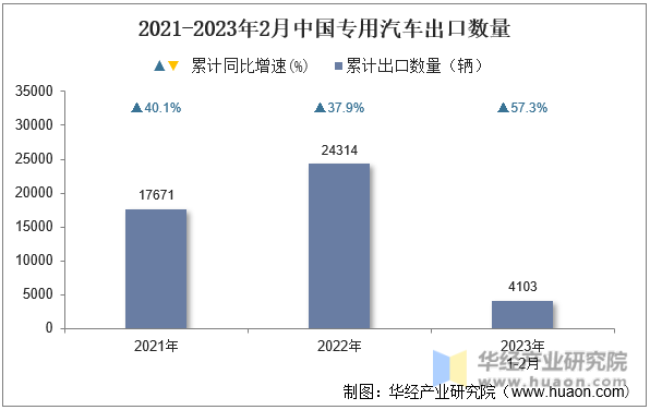 2021-2023年2月中国专用汽车出口数量