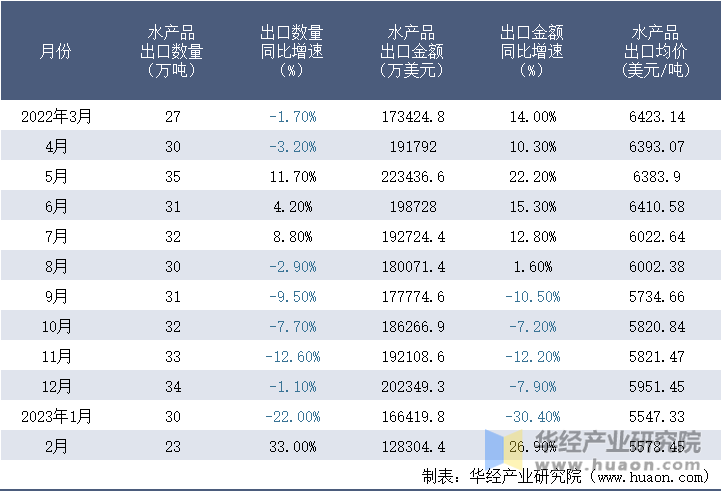 2022-2023年2月中国水产品出口情况统计表