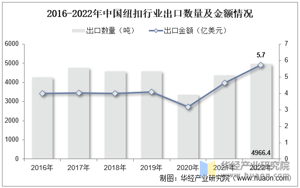 2016-2022年中国纽扣行业出口数量及金额情况