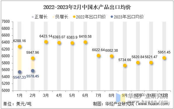 2022-2023年2月中国水产品出口均价