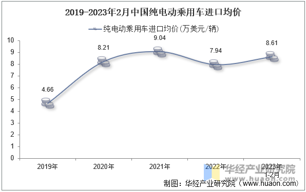 2019-2023年2月中国纯电动乘用车进口均价