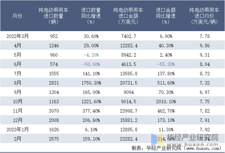 2022-2023年2月中国纯电动乘用车进口情况统计表