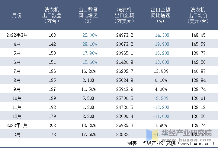 2022-2023年2月中国洗衣机出口情况统计表