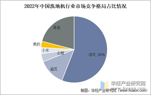 2022年中国洗地机行业市场竞争格局占比情况
