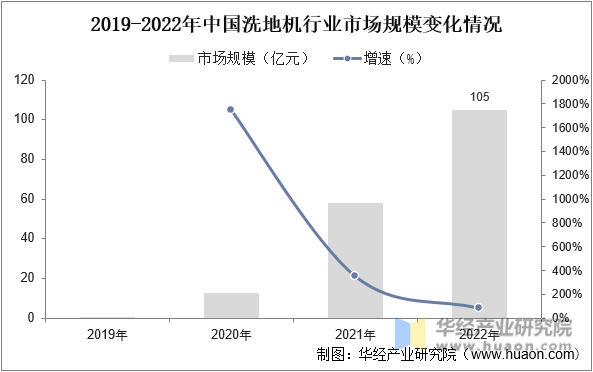 2019-2022年中国洗地机行业市场规模变化情况