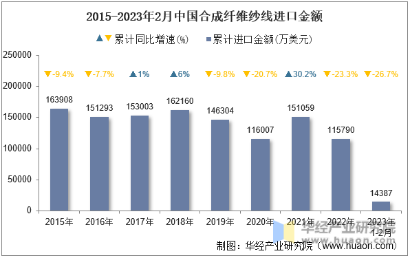 2015-2023年2月中国合成纤维纱线进口金额