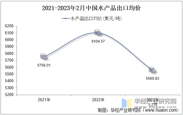 2021-2023年2月中国水产品出口均价