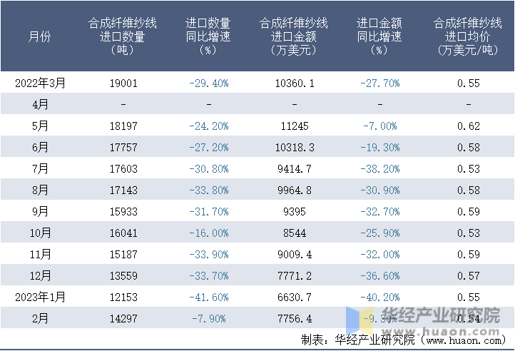 2022-2023年2月中国合成纤维纱线进口情况统计表
