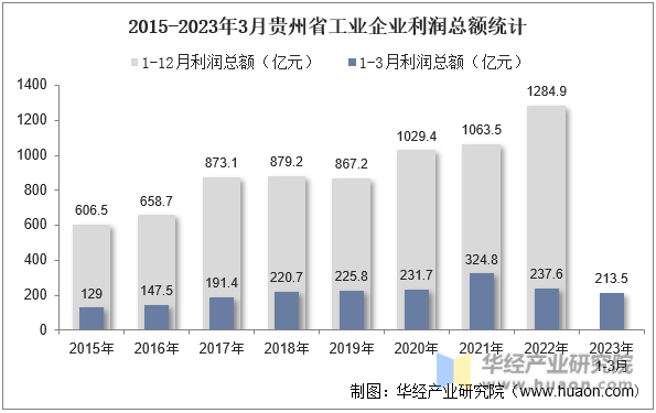 2015-2023年3月贵州省工业企业利润总额统计
