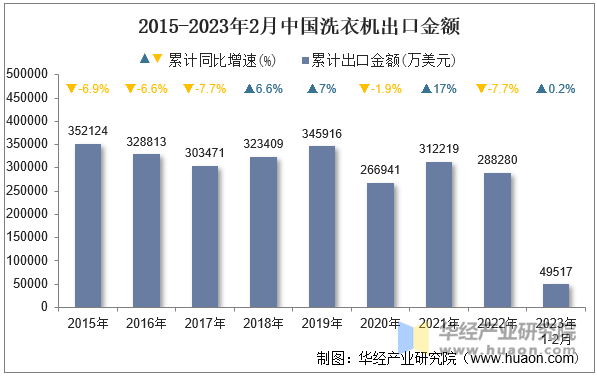 2015-2023年2月中国洗衣机出口金额