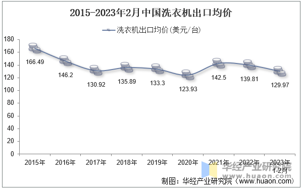 2015-2023年2月中国洗衣机出口均价