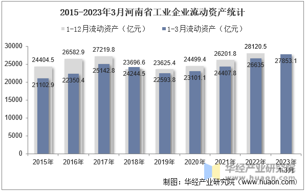 2015-2023年3月河南省工业企业流动资产统计