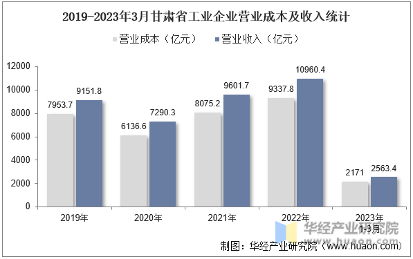 2019-2023年3月甘肃省工业企业营业成本及收入统计