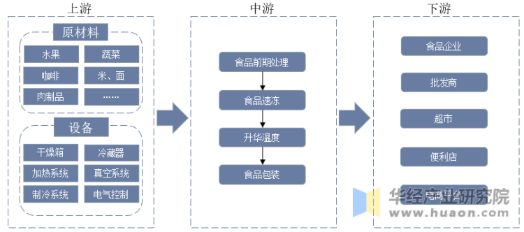中国冻干食品产业链结构示意图