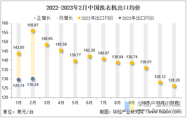 2022-2023年2月中国洗衣机出口均价