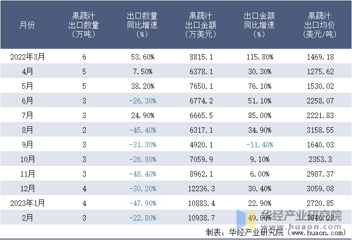 2022-2023年2月中国果蔬汁出口情况统计表