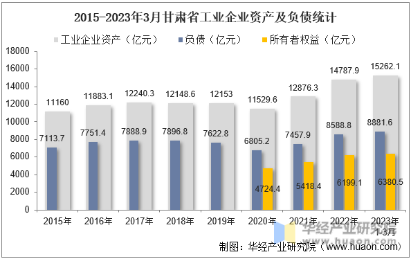 2015-2023年3月甘肃省工业企业资产及负债统计