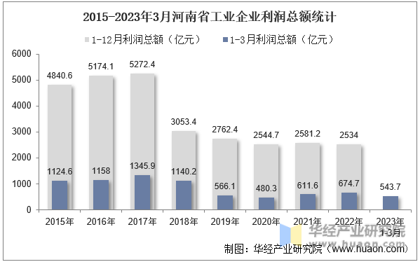 2015-2023年3月河南省工业企业利润总额统计