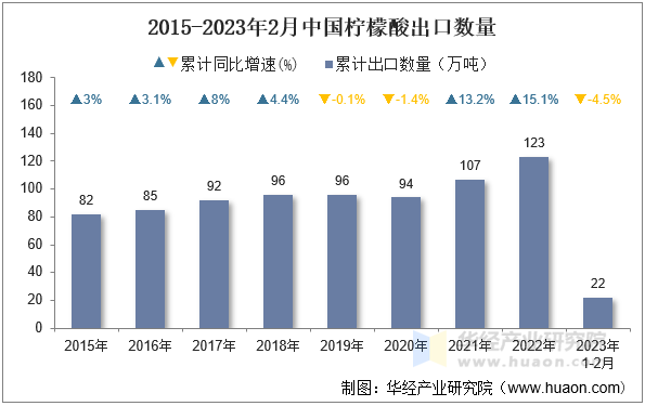 2015-2023年2月中国柠檬酸出口数量