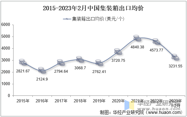 2015-2023年2月中国集装箱出口均价