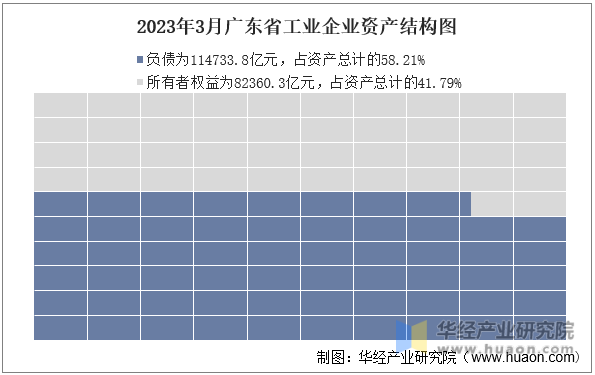 2023年3月广东省工业企业资产结构图