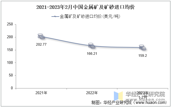 2021-2023年2月中国金属矿及矿砂进口均价