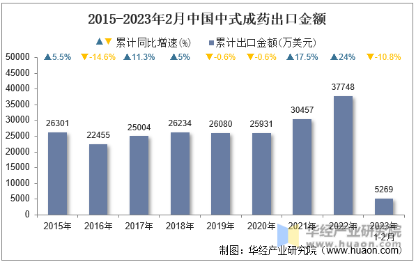 2015-2023年2月中国中式成药出口金额