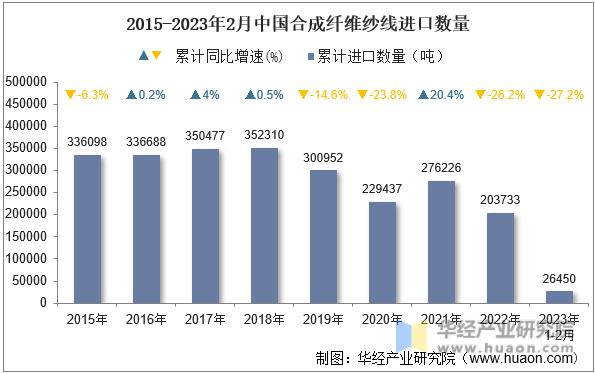 2015-2023年2月中国合成纤维纱线进口数量