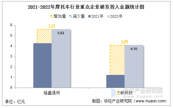 2021-2022年摩托车行业重点企业研发投入金额统计图