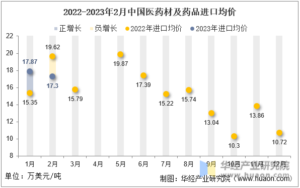 2022-2023年2月中国医药材及药品进口均价
