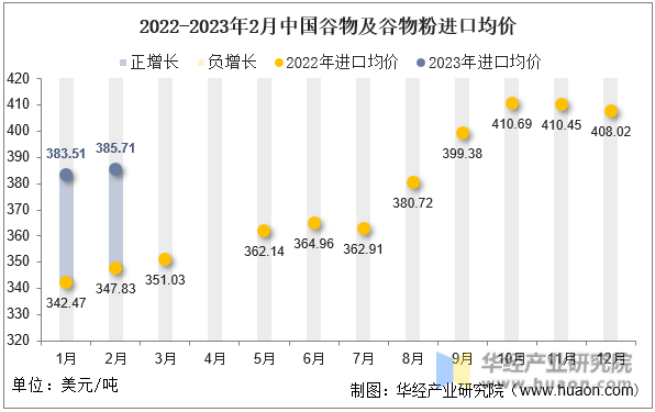 2022-2023年2月中国谷物及谷物粉进口均价