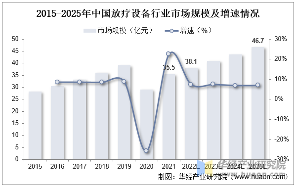 2015-2025年中国放疗设备行业市场规模及增速情况