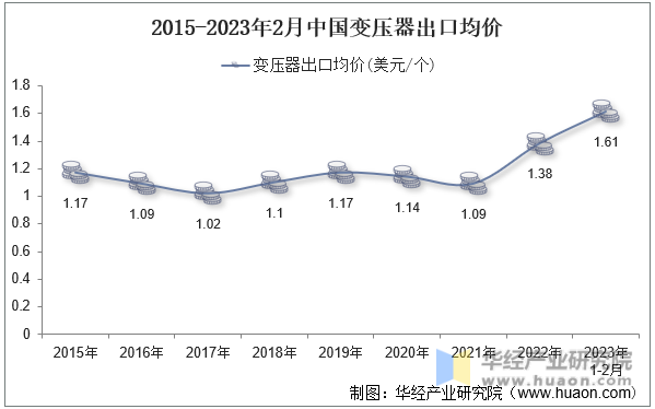 2015-2023年2月中国变压器出口均价
