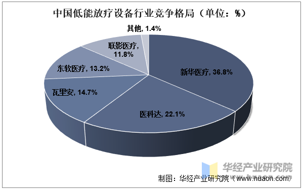 中国低能放疗设备行业竞争格局（单位：%）