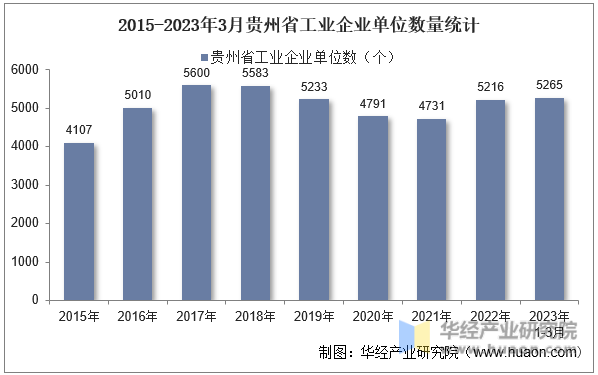 2015-2023年3月贵州省工业企业单位数量统计