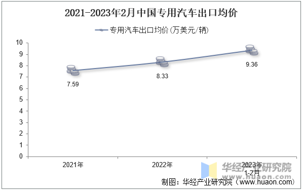 2021-2023年2月中国专用汽车出口均价