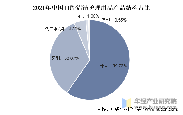2021年中国口腔清洁护理用品产品结构占比