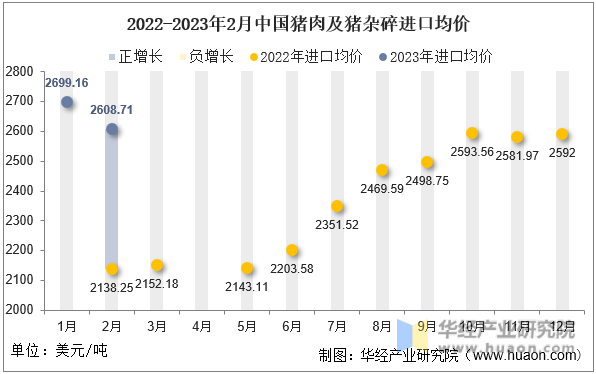 2022-2023年2月中国猪肉及猪杂碎进口均价