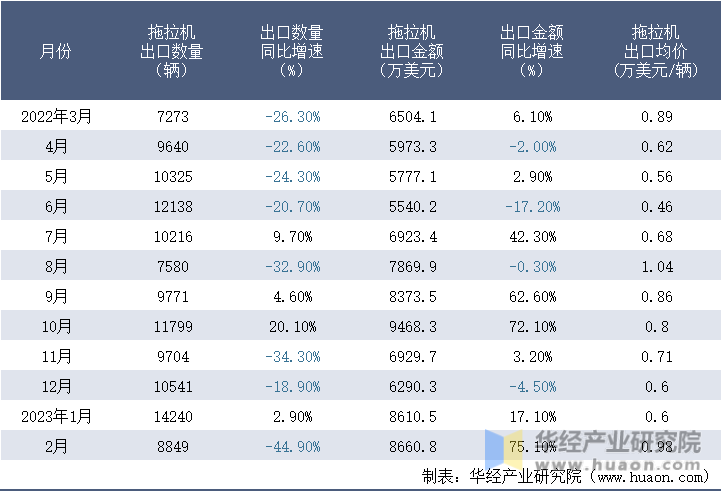 2022-2023年2月中国拖拉机出口情况统计表