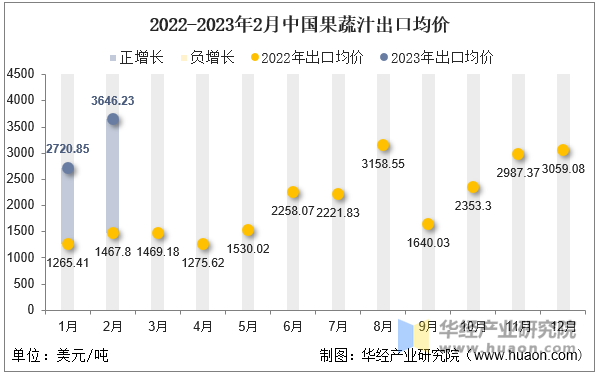 2022-2023年2月中国果蔬汁出口均价