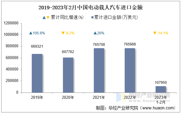 2019-2023年2月中国电动载人汽车进口金额