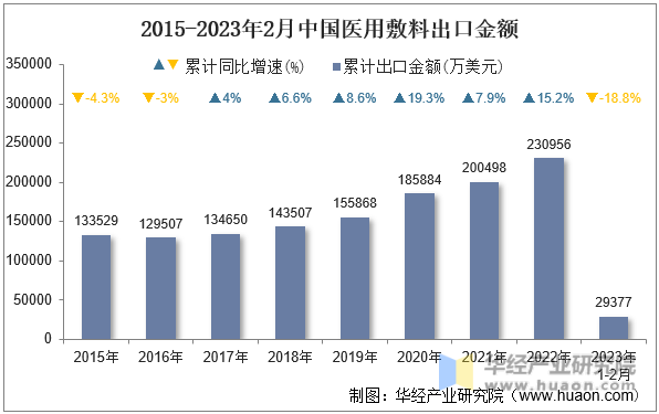 2015-2023年2月中国医用敷料出口金额