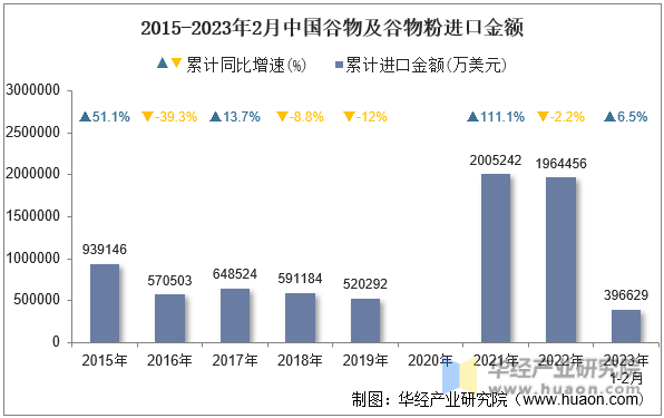 2015-2023年2月中国谷物及谷物粉进口金额