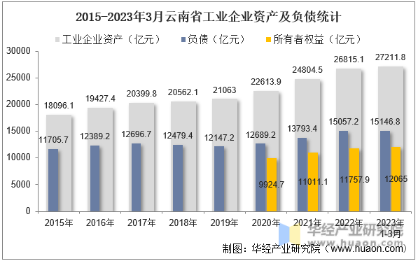 2015-2023年3月云南省工业企业资产及负债统计